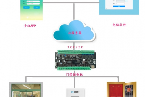 研騰云門禁管理系統(tǒng)