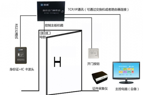 研騰訪客門禁管理系統(tǒng)